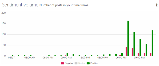 number-of-posts-time-sentiment
